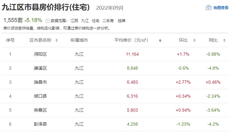 9月九江房价排名公布，浔阳区依旧排名第一位，平均单价9161元/㎡！