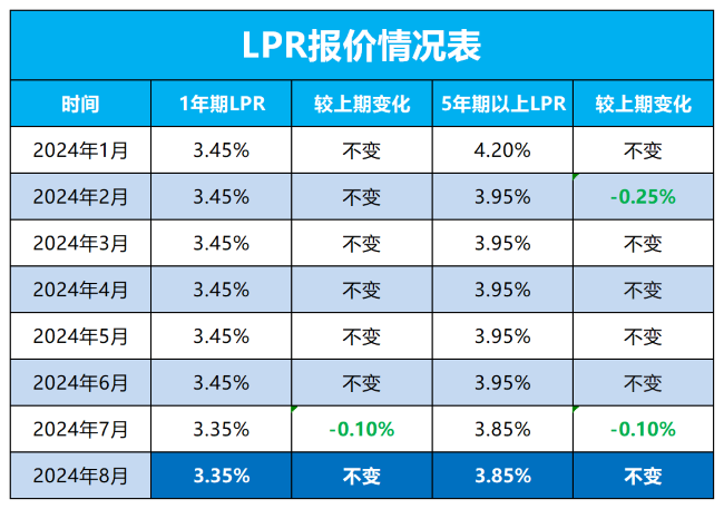 刚刚央行公布最新贷款利率，2024年8月LPR报价出炉