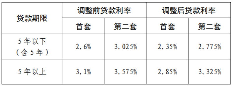 九江住房公积金贷款利率调整政策答疑