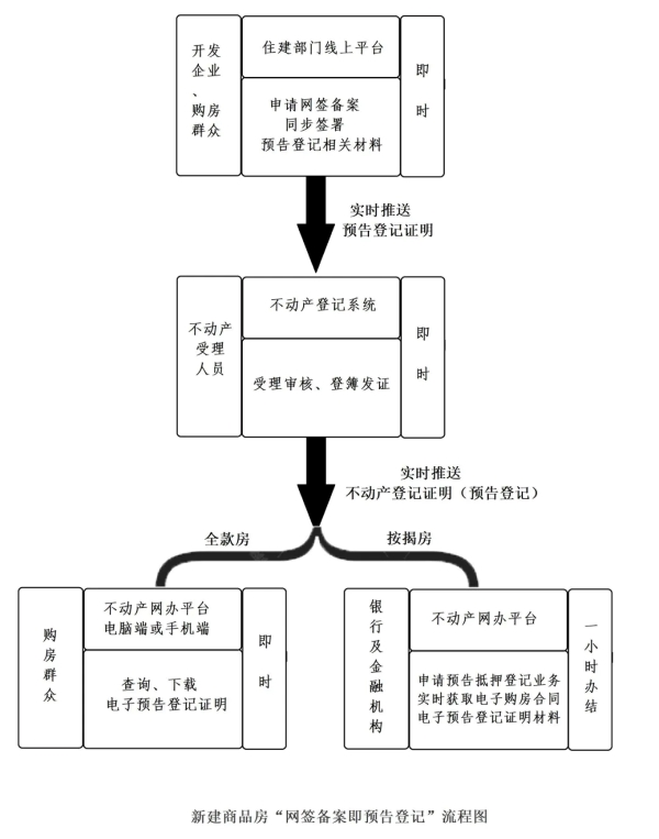 关于全面推行新建商品房“网签备案即预告登记”的公告