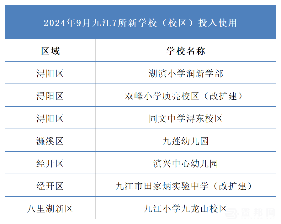 2024年9月九江7所新学校（校区）投入使用