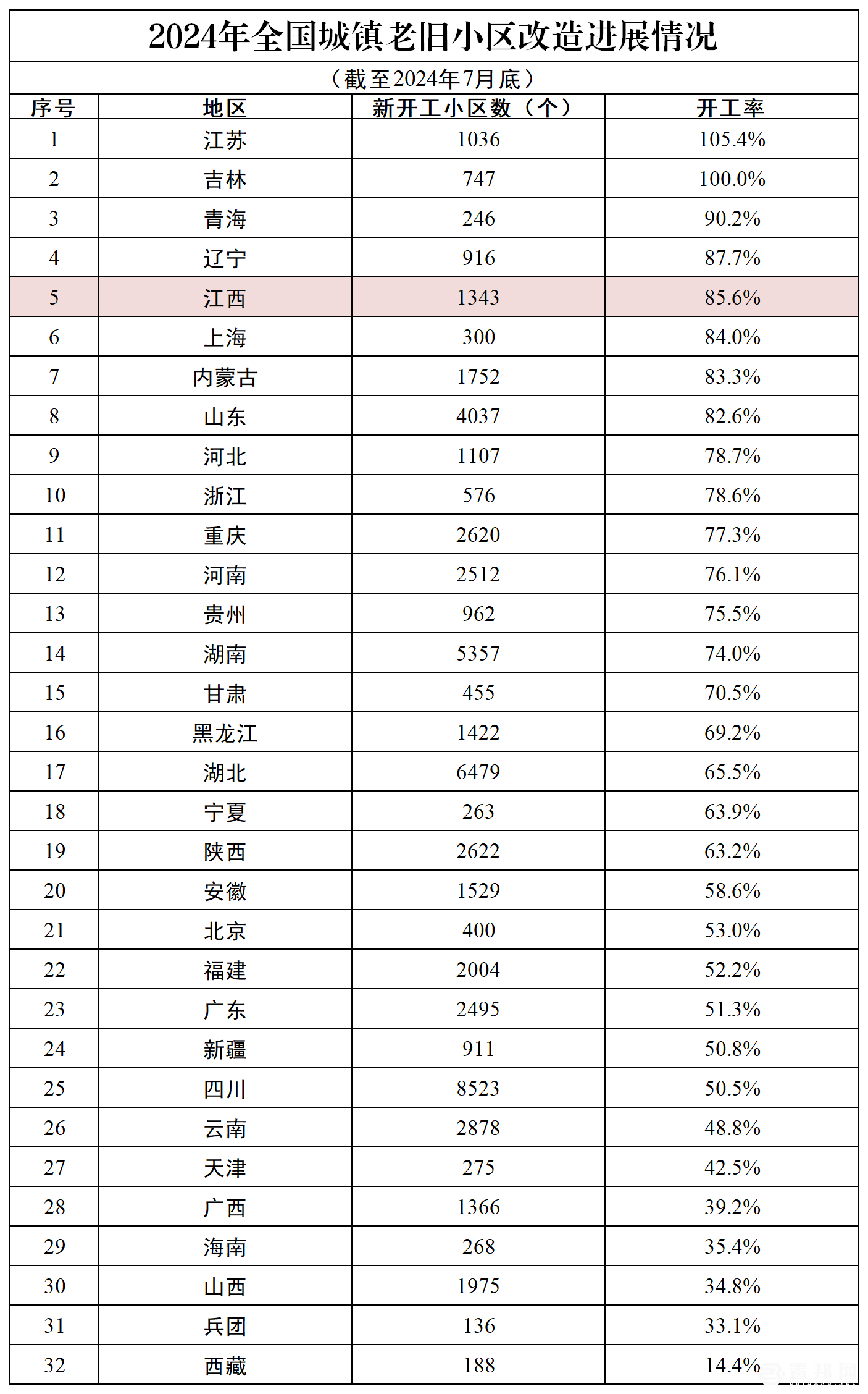 2024年全国城镇老旧小区改造进展情况