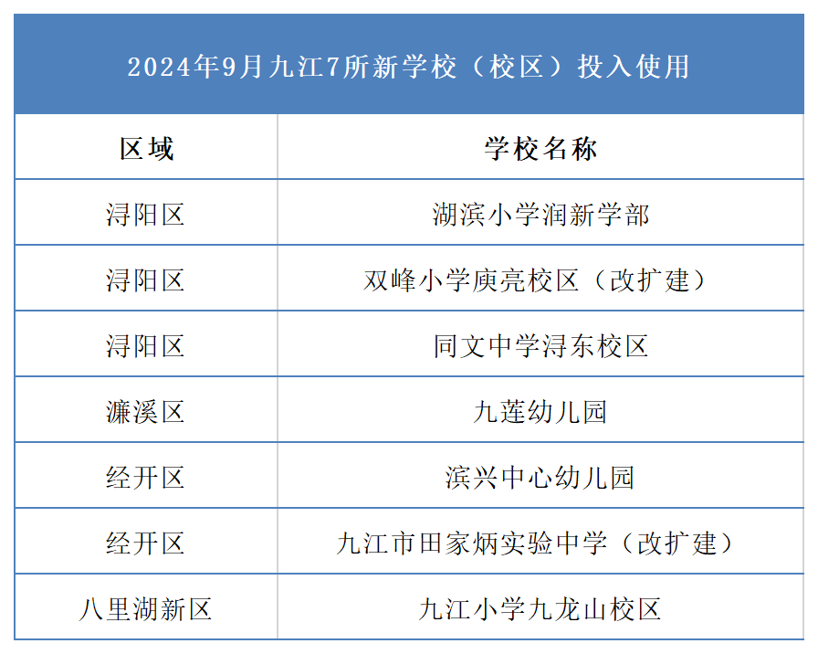 2024年9月九江7所新学校投入使用！九江教育格局大调整！万千业主沸腾