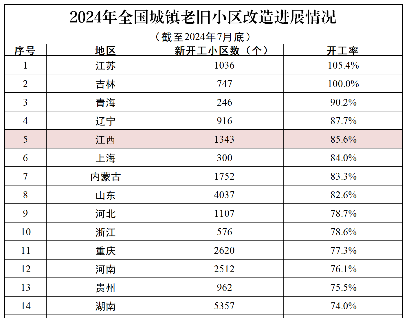 2024年1-7月江西新开工改造城镇老旧小区1343个