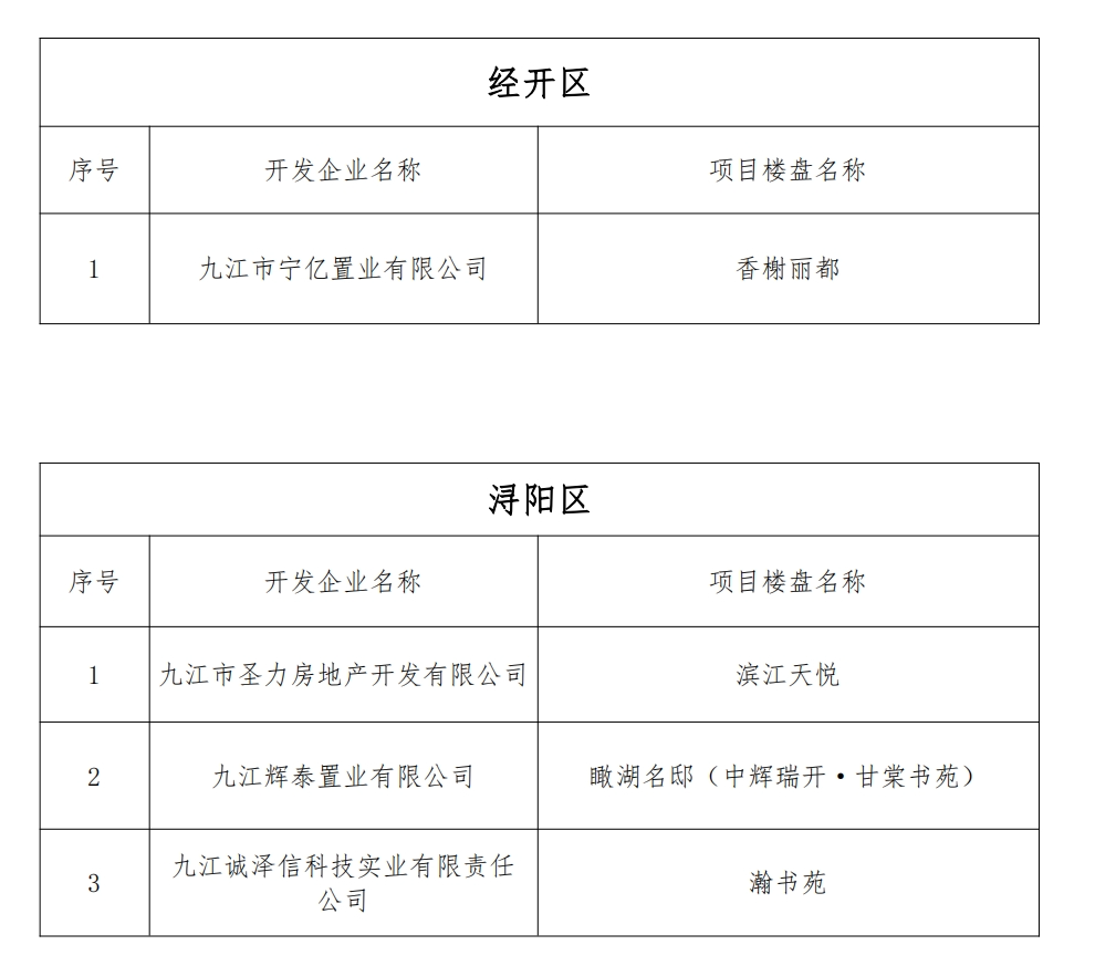 九江市中心城区参与“房票”购房企业名单公示