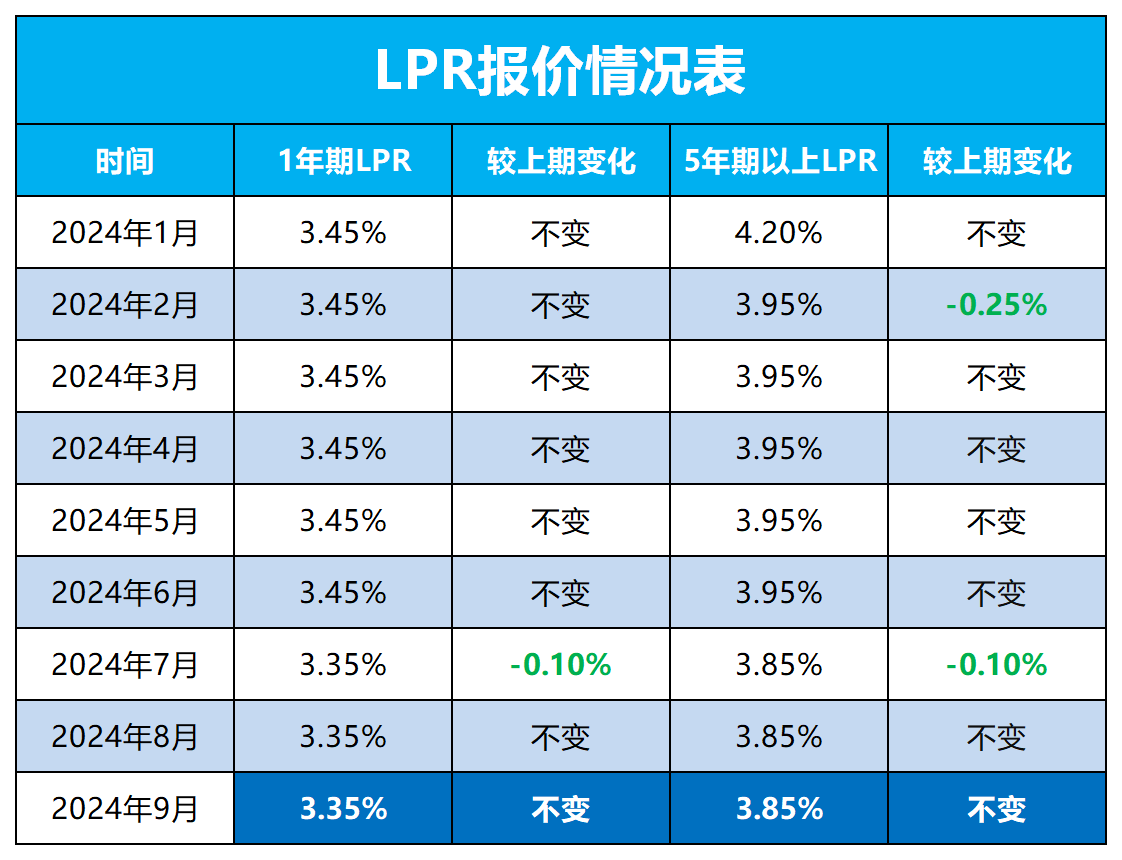 刚刚央行公布最新贷款利率，2024年9月LPR报价出炉