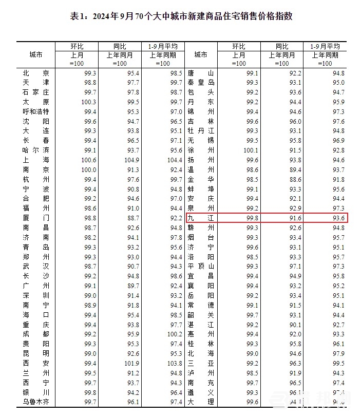 新建商品住宅价格指数