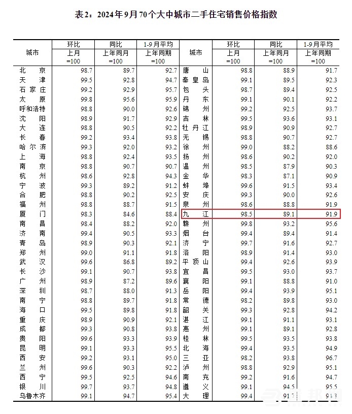 二手住宅价格指数