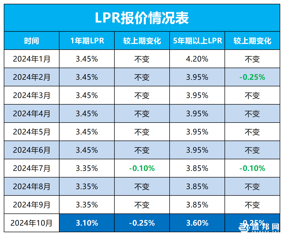 10月LPR报价情况一揽表