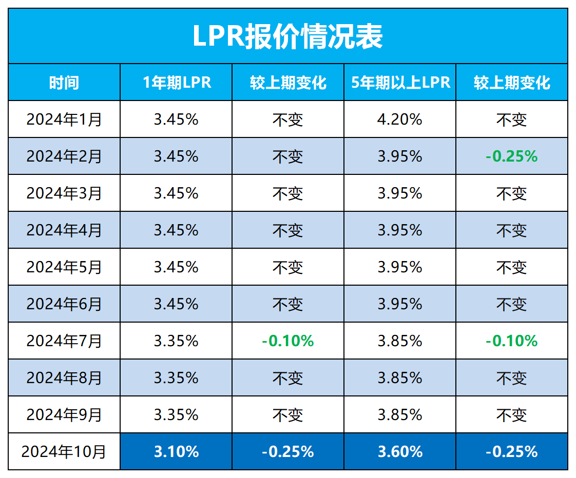 突发！央行降息！5年期以上LPR猛降25个基点